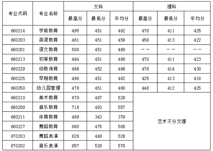 四川幼兒師范高等?？茖W校2016年招生錄取分數線