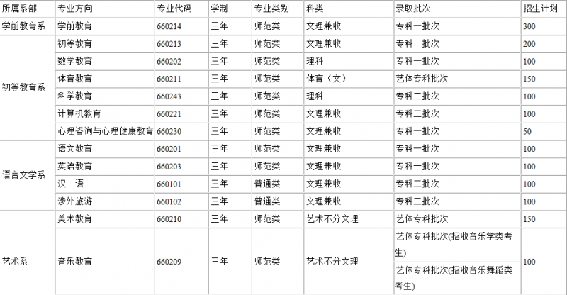 川北幼兒師范高等?？茖W校2016年招生錄取分數線