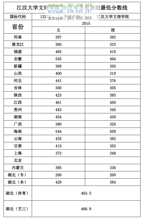 江漢大學物理學院2016年招生錄取分數線