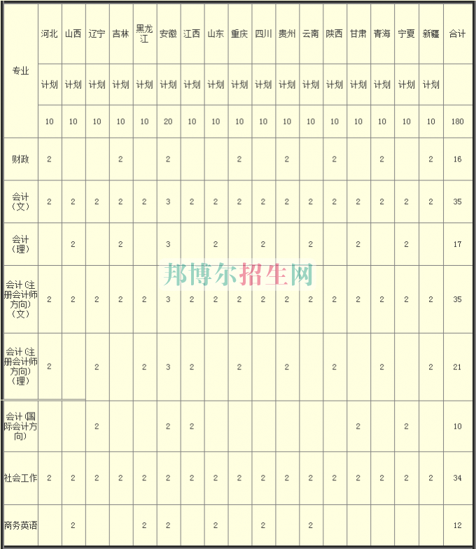 河南財政稅務高等?？茖W校2016年招生簡章