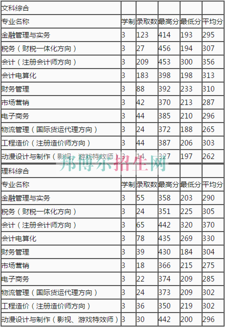 鄭州財稅金融職業學院2016年招生錄取分數線
