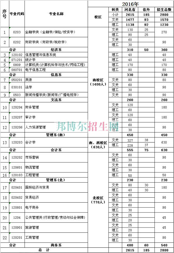 河北經(jīng)貿(mào)大學(xué)經(jīng)濟管理學(xué)院2016年招生簡章