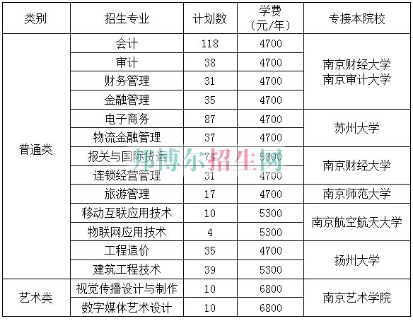 江蘇商貿職業學院2016年招生簡章