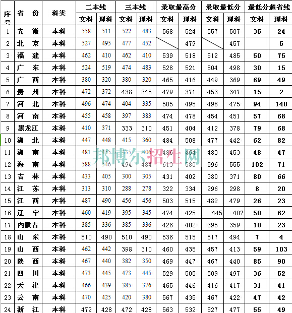 江西財經(jīng)大學(xué)現(xiàn)代經(jīng)濟管理學(xué)院2017年招生錄取分數(shù)線