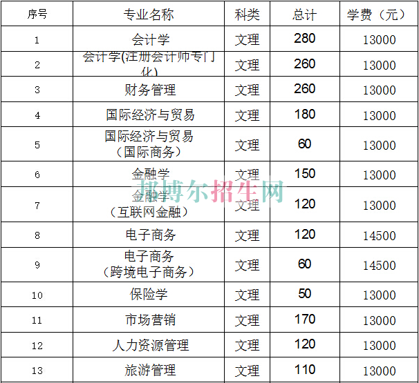 江西財經大學現代經濟管理學院學費