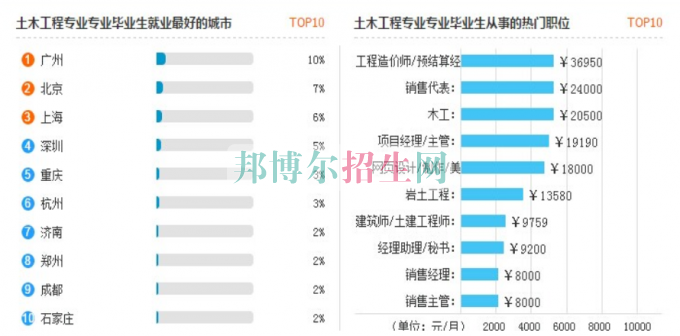 高中畢業讀土木工程
