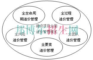高中畢業讀工程造價