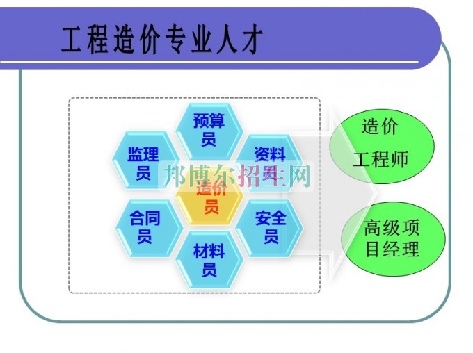 高中畢業讀工程造價