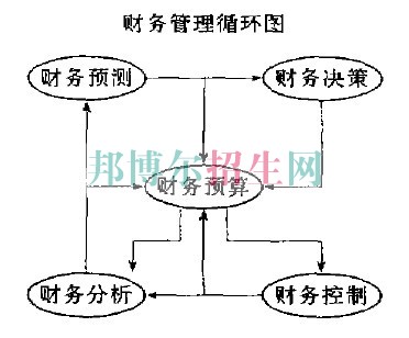 初中畢業可以上財務管理嗎