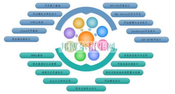 高中畢業讀電子信息工程技術專業