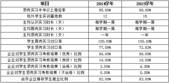 四川省信息通信學校人才培養質量年度報告