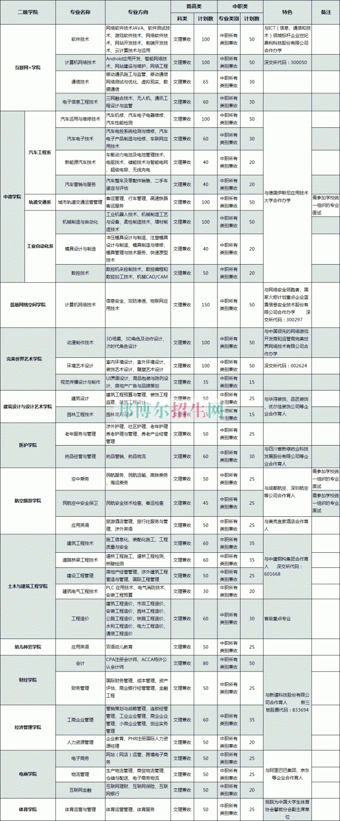 普通類、對口高職類(中職類)計劃表