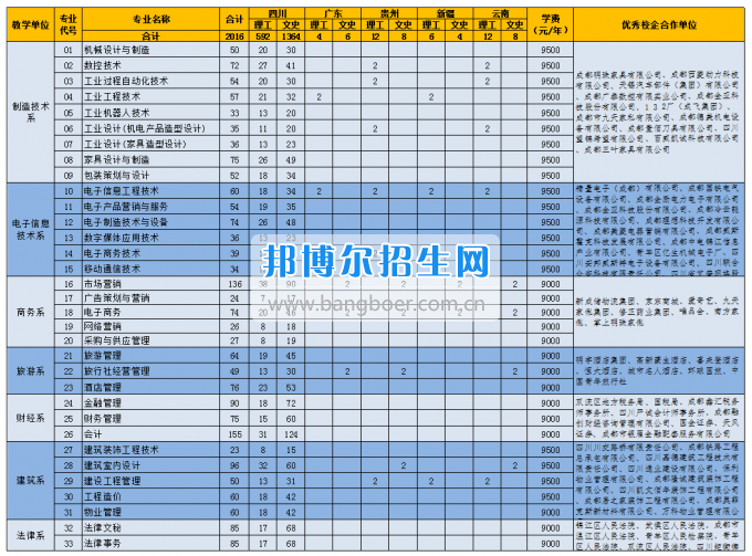 四川現代職業學院【普通招生】2017年普通類招生專業及計劃公告