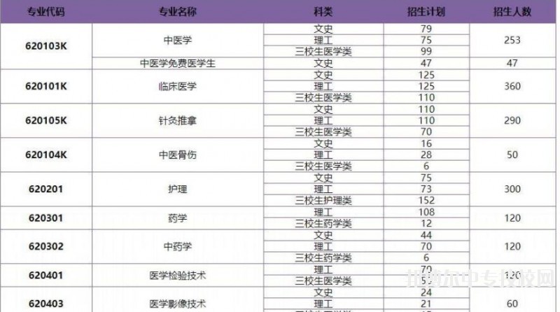保山中醫(yī)藥高等專科學(xué)校2018年普通專科招生專業(yè)及計(jì)劃人數(shù)
