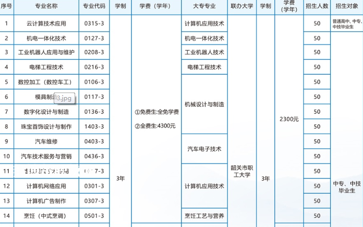 韶關(guān)技師學院2022年招生計劃