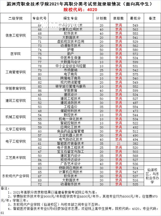 湄洲灣職業(yè)技術(shù)學院高職分類考試錄取分數(shù)線(2022-2020歷年)