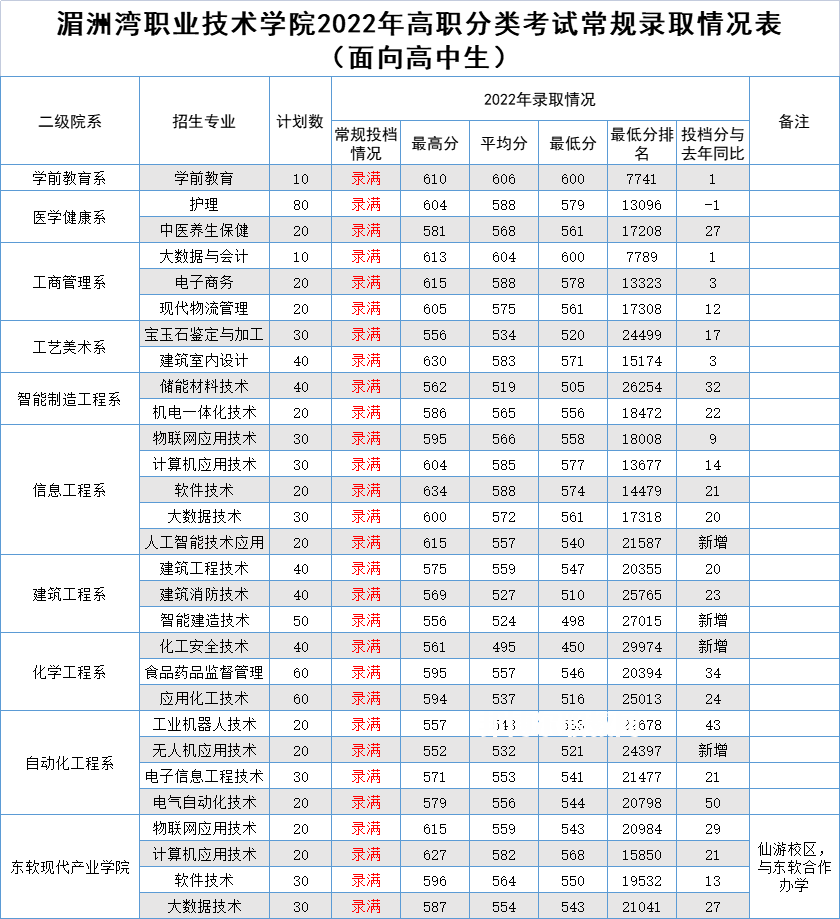 湄洲灣職業(yè)技術(shù)學院高職分類考試錄取分數(shù)線(2022-2020歷年)