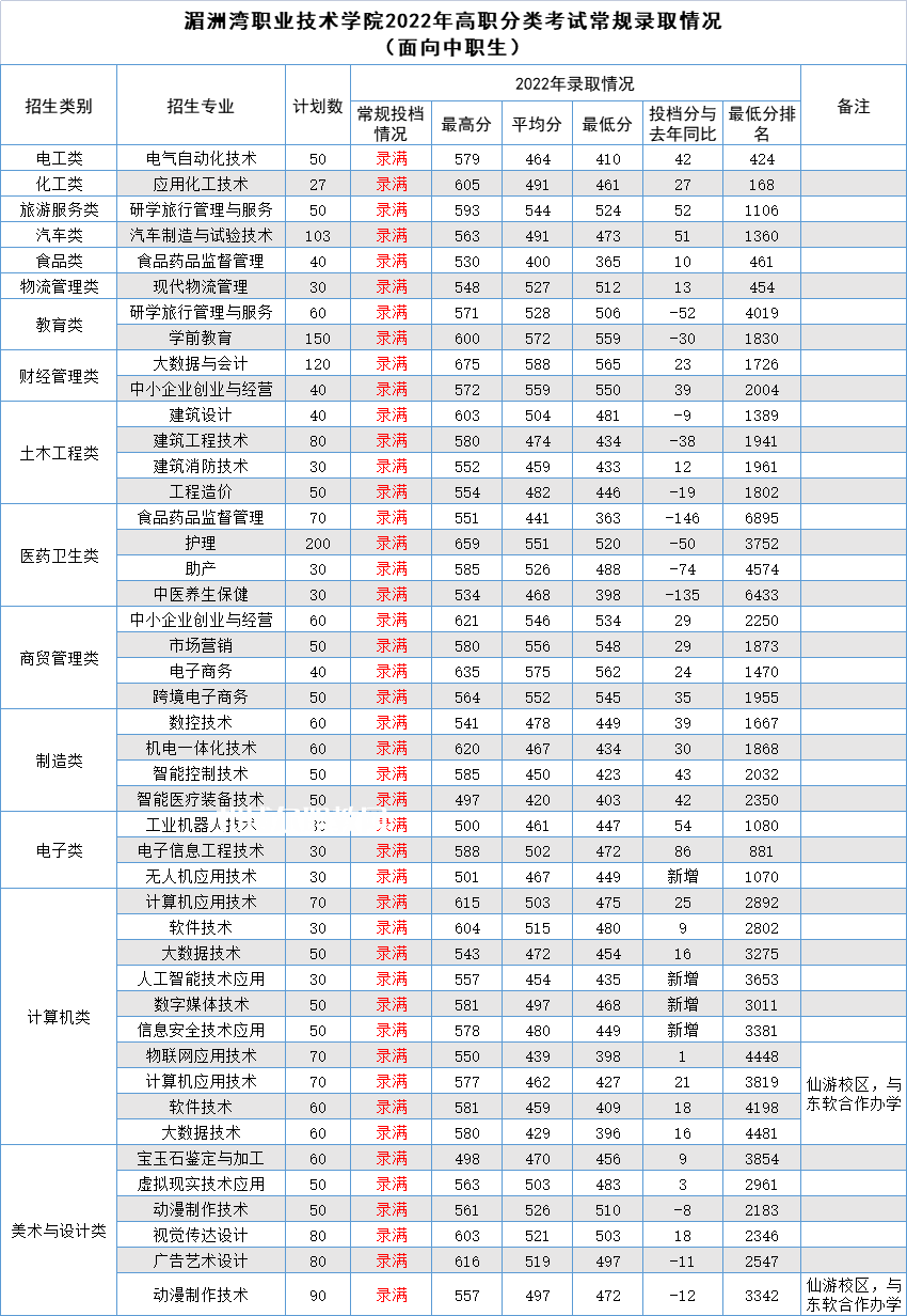 湄洲灣職業(yè)技術(shù)學院高職分類考試錄取分數(shù)線(2022-2020歷年)