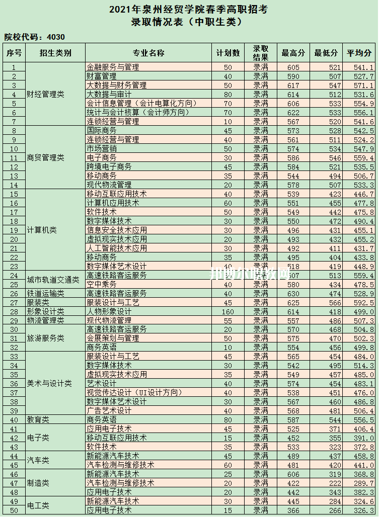 泉州經貿職業技術學院高職分類招考錄取分數線(2022-2020歷年)