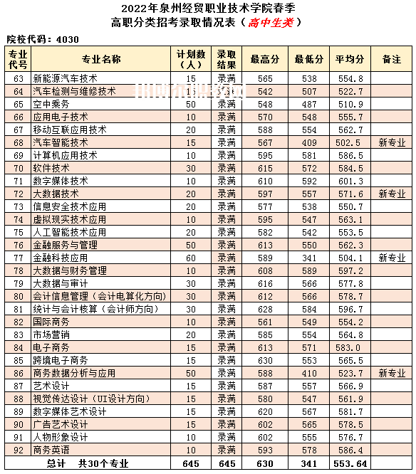 泉州經貿職業技術學院高職分類招考錄取分數線(2022-2020歷年)