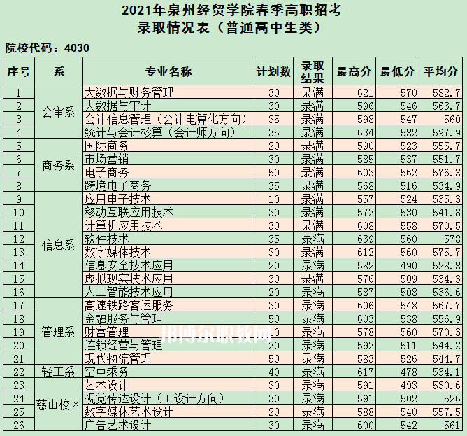 泉州經貿職業技術學院高職分類招考錄取分數線(2022-2020歷年)