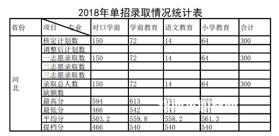 唐山幼兒師范高等專科學校單招錄取分數線(2022-2018歷年)