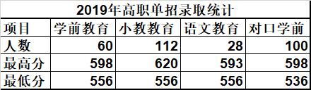 唐山幼兒師范高等專科學校單招錄取分數線(2022-2018歷年)