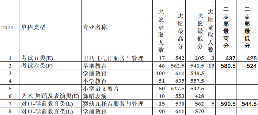 唐山幼兒師范高等專科學校單招錄取分數線(2022-2018歷年)