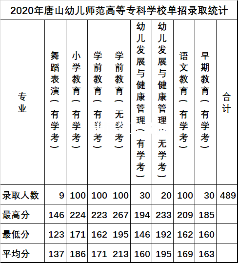 唐山幼兒師范高等專科學校單招錄取分數線(2022-2018歷年)