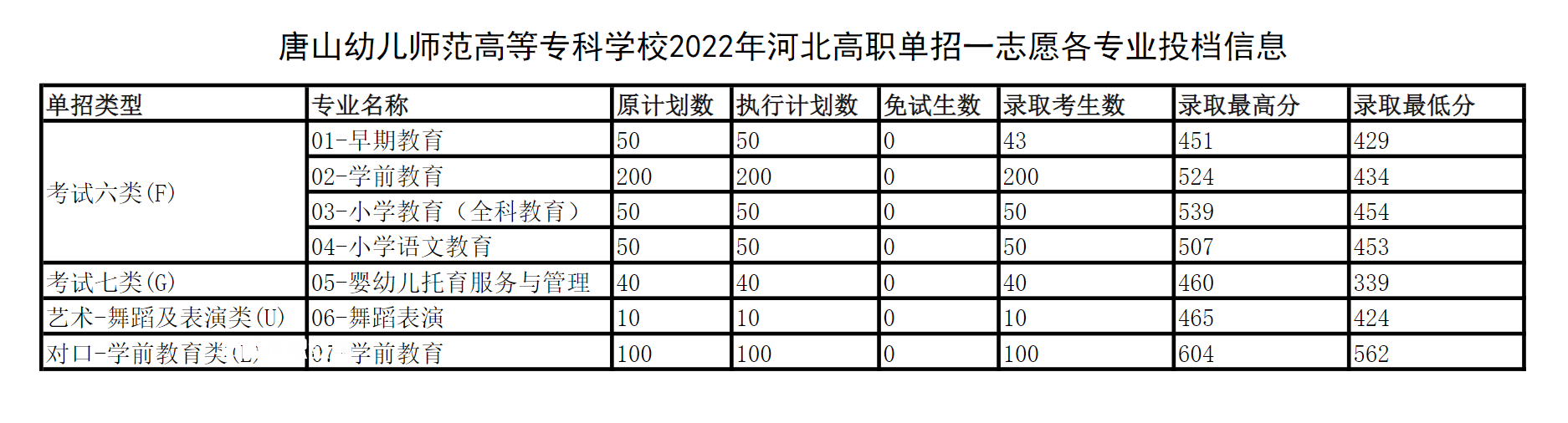 唐山幼兒師范高等專科學校單招錄取分數線(2022-2018歷年)