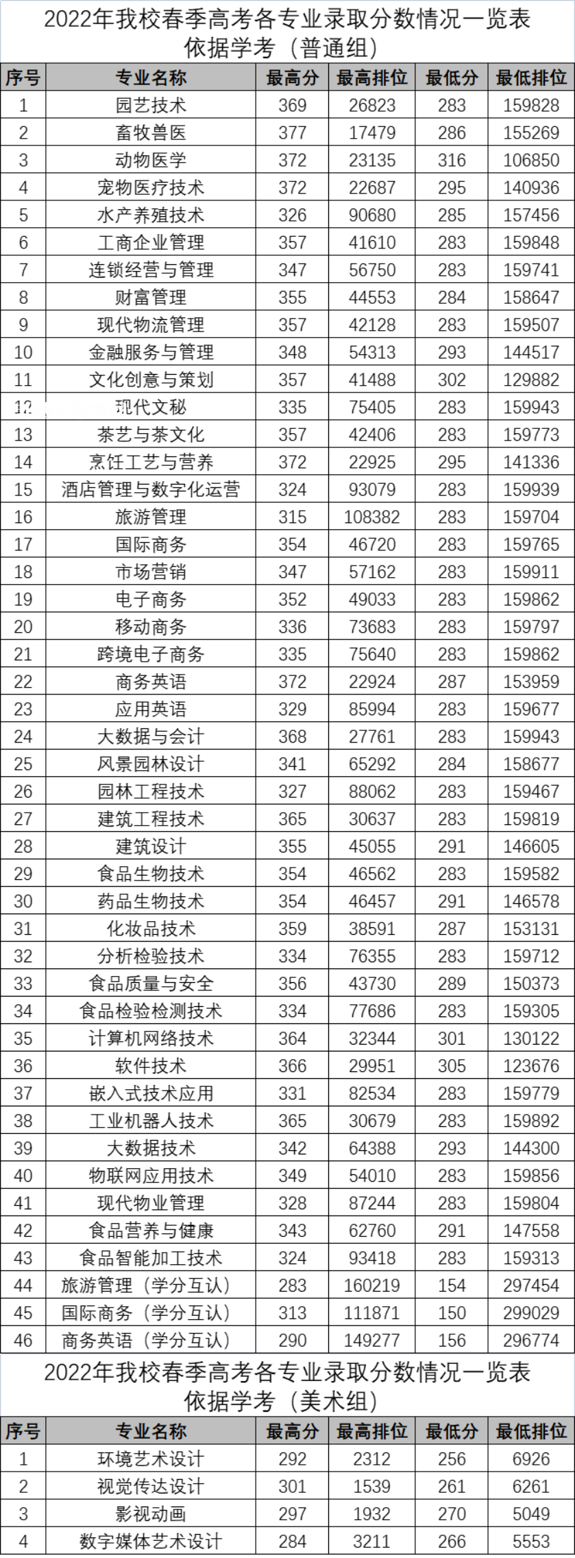 廣東科貿(mào)職業(yè)學(xué)院春季高考錄取分數(shù)線(2022-2021歷年)