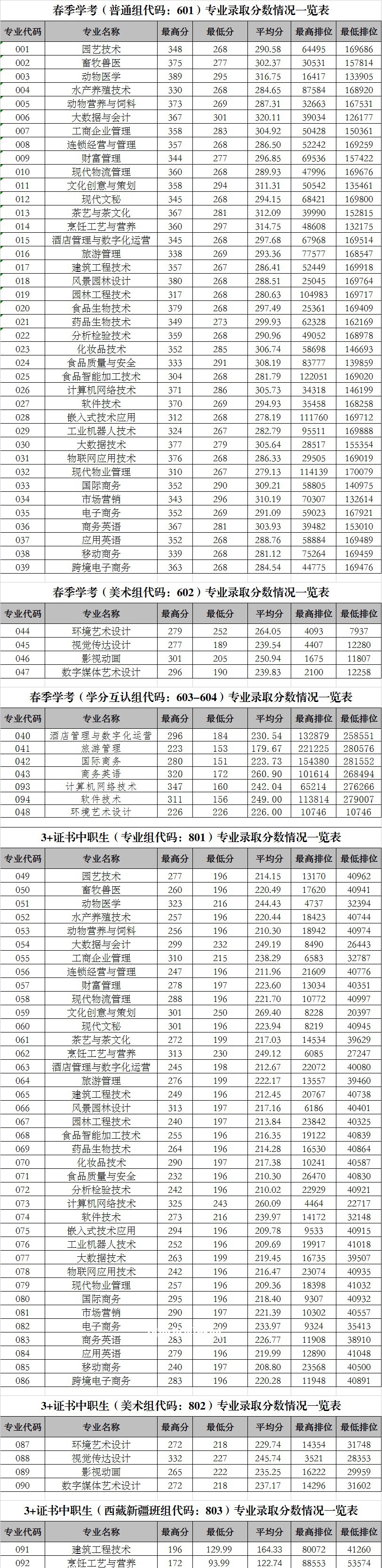 廣東科貿(mào)職業(yè)學(xué)院春季高考錄取分數(shù)線(2022-2021歷年)