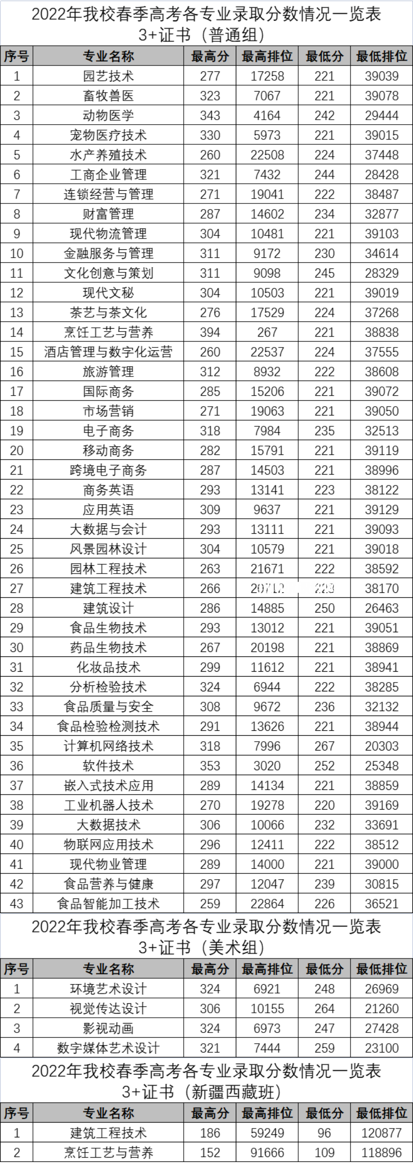 廣東科貿(mào)職業(yè)學(xué)院春季高考錄取分數(shù)線(2022-2021歷年)