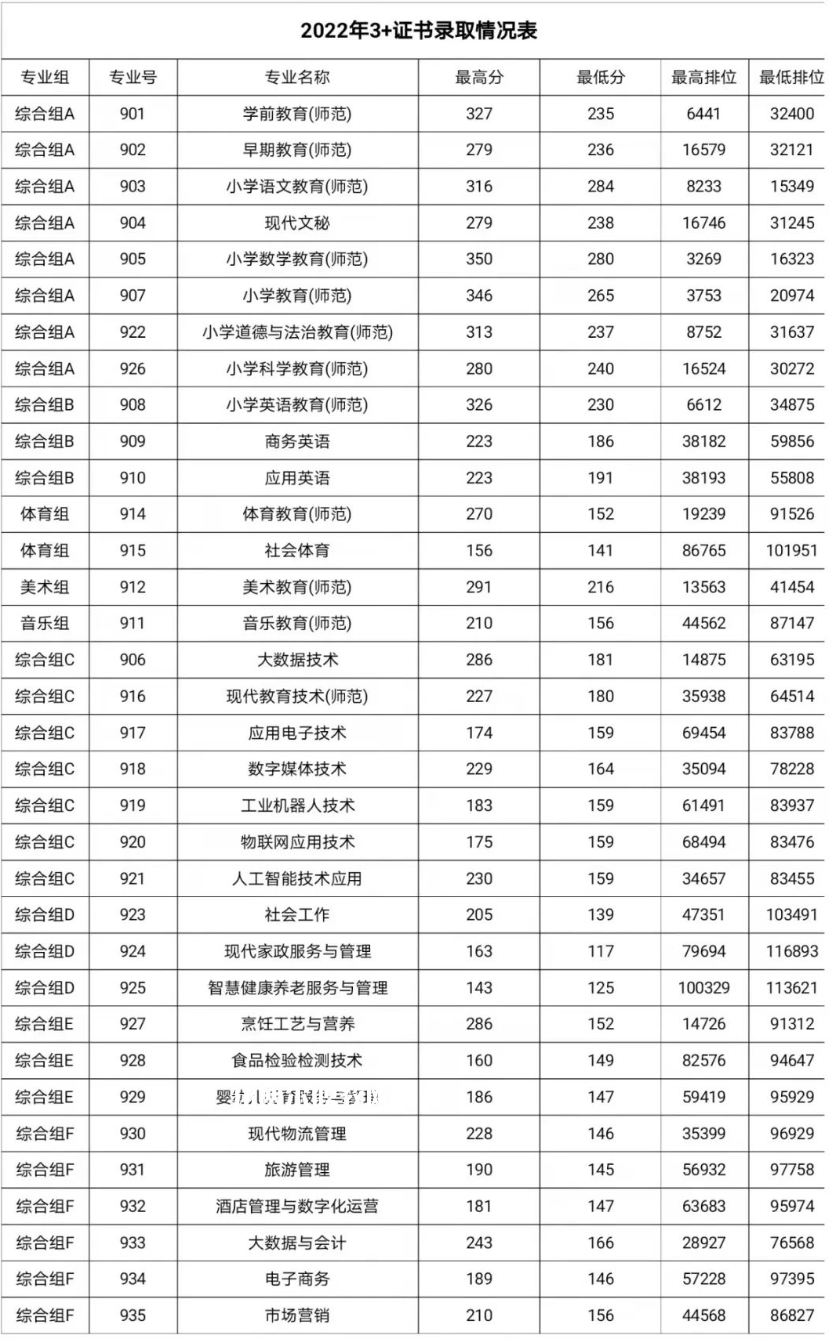 湛江幼兒師范專科學(xué)校3+證書錄取分?jǐn)?shù)線(2022-2021歷年)