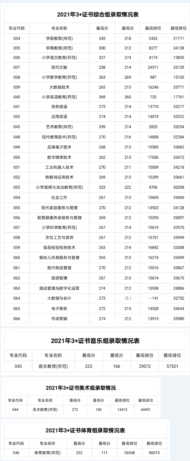 湛江幼兒師范專科學(xué)校3+證書錄取分?jǐn)?shù)線(2022-2021歷年)