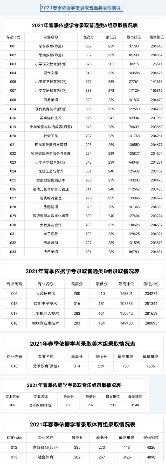 湛江幼兒師范專科學校依學考錄取分數線(2022-2021歷年)