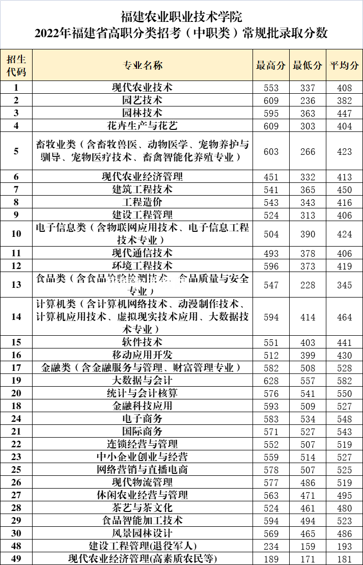 福建農業職業技術學院高職分類招考錄取分數線(2022-2021歷年)