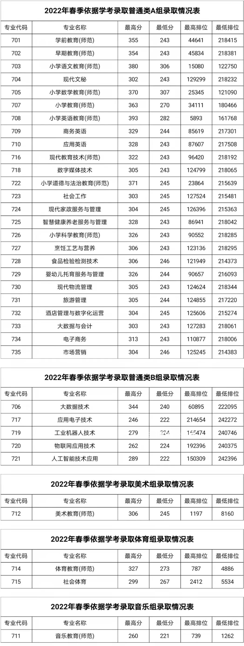 湛江幼兒師范專科學(xué)校春季高考錄取分?jǐn)?shù)線(2022-2019歷年)