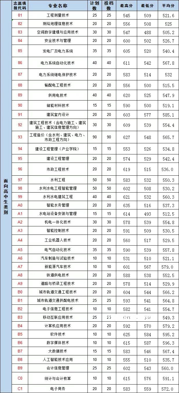 福建水利電力職業技術學院高職分類招考錄取分數線(2022-2021歷年)