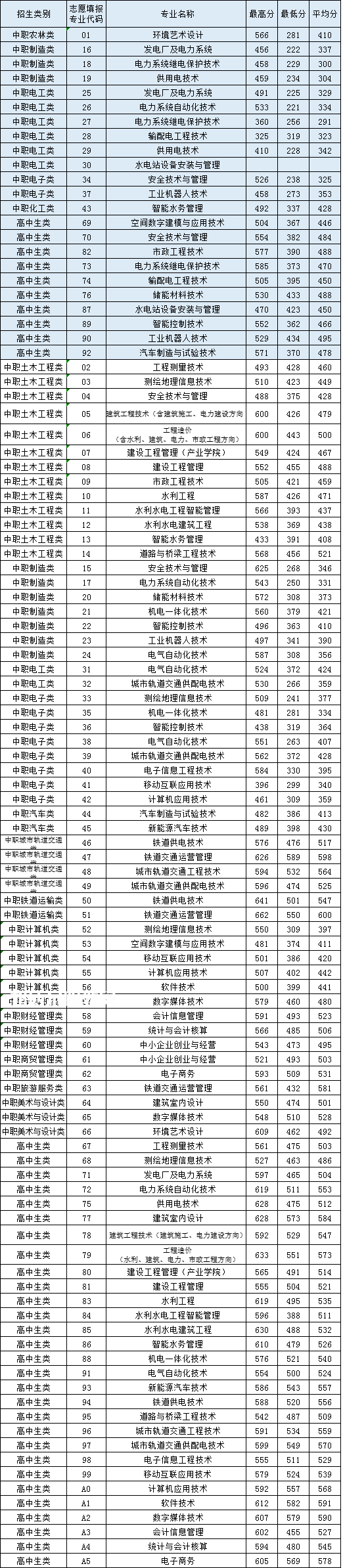 福建水利電力職業技術學院高職分類招考錄取分數線(2022-2021歷年)