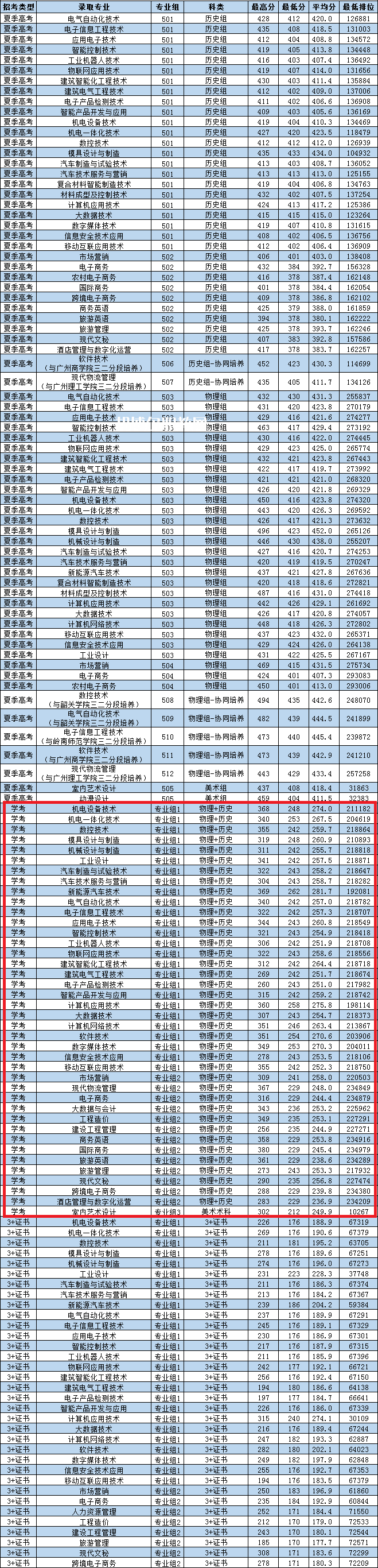 廣東松山職業技術學院依學考錄取分數線(2022-2021歷年)