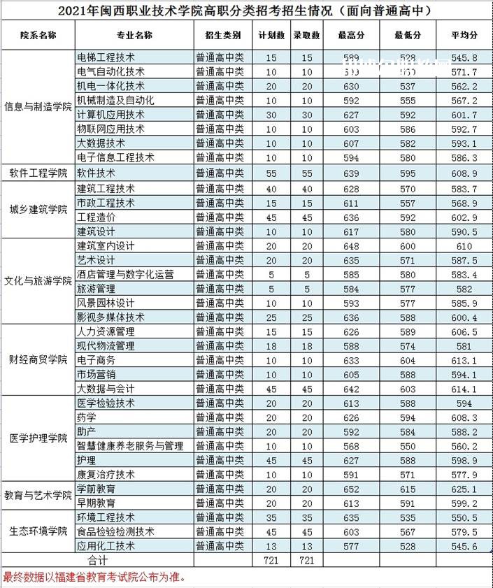 閩西職業技術學院高職分類考試錄取分數線(2022-2020歷年)