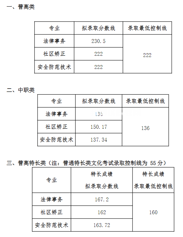 四川司法警官職業(yè)學院單招錄取分數(shù)線(2022-2020歷年)