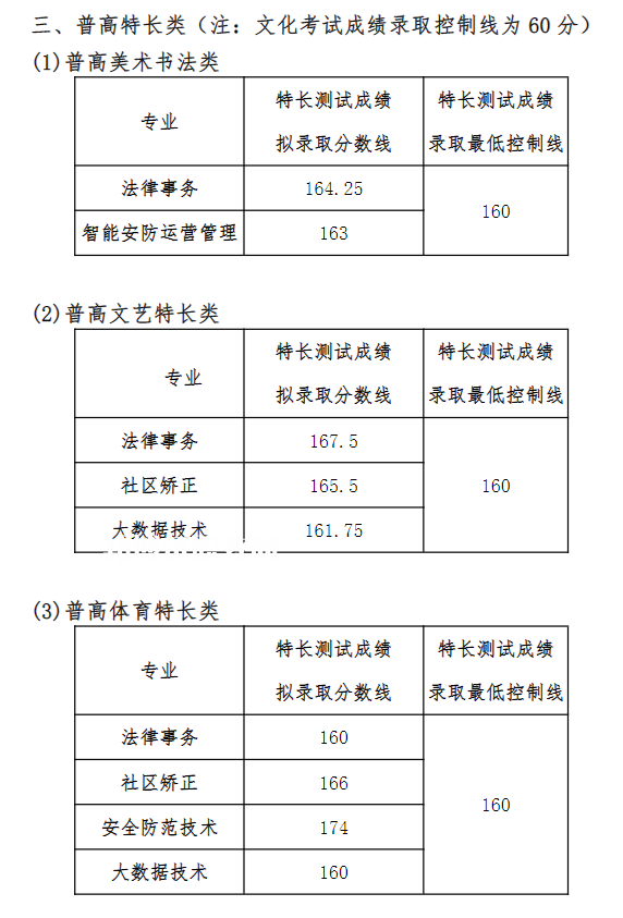 四川司法警官職業(yè)學院單招錄取分數(shù)線(2022-2020歷年)