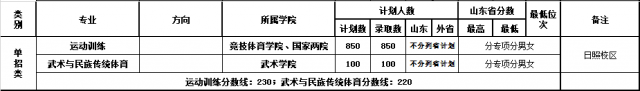 山東體育學院單招錄取分數線(2022歷年)