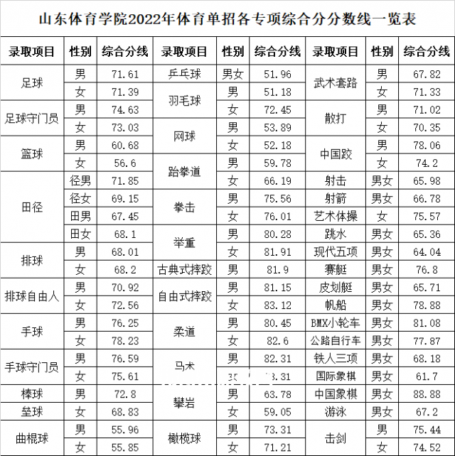 山東體育學院單招錄取分數線(2022歷年)