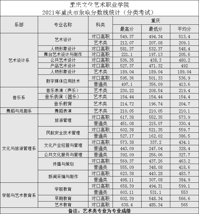 重慶文化藝術職業學院分類考試錄取分數線(2022歷年) 重慶文化藝術職業學院分類考試錄取分數線(2022歷年)