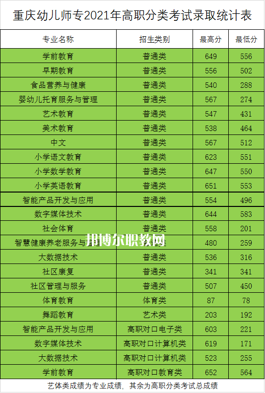 重慶幼兒師范高等專科學校分類考試錄取分數(shù)線 重慶幼兒師范高等專科學校分類考試錄取分數(shù)線