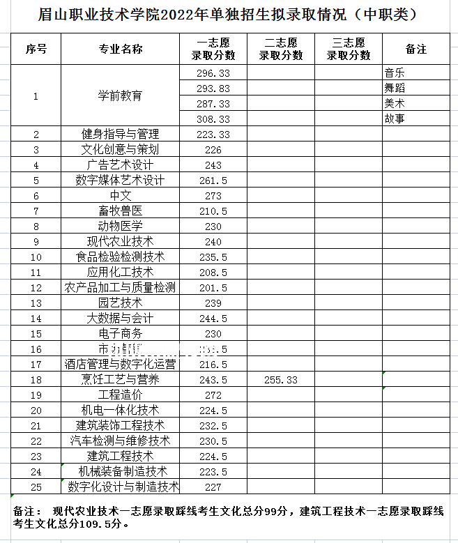 眉山職業(yè)技術學院單招錄取分數(shù)線(2022歷年) 眉山職業(yè)技術學院單招錄取分數(shù)線(2022歷年)