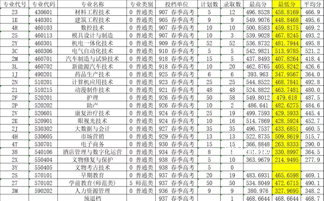 萊蕪職業(yè)技術(shù)學(xué)院春季高考錄取分數(shù)線(2022-2019歷年)